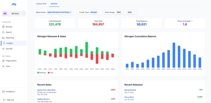 MitigationDesk insights dashboard showing nitrogen releases, sales, cumulative balance, and years of supply